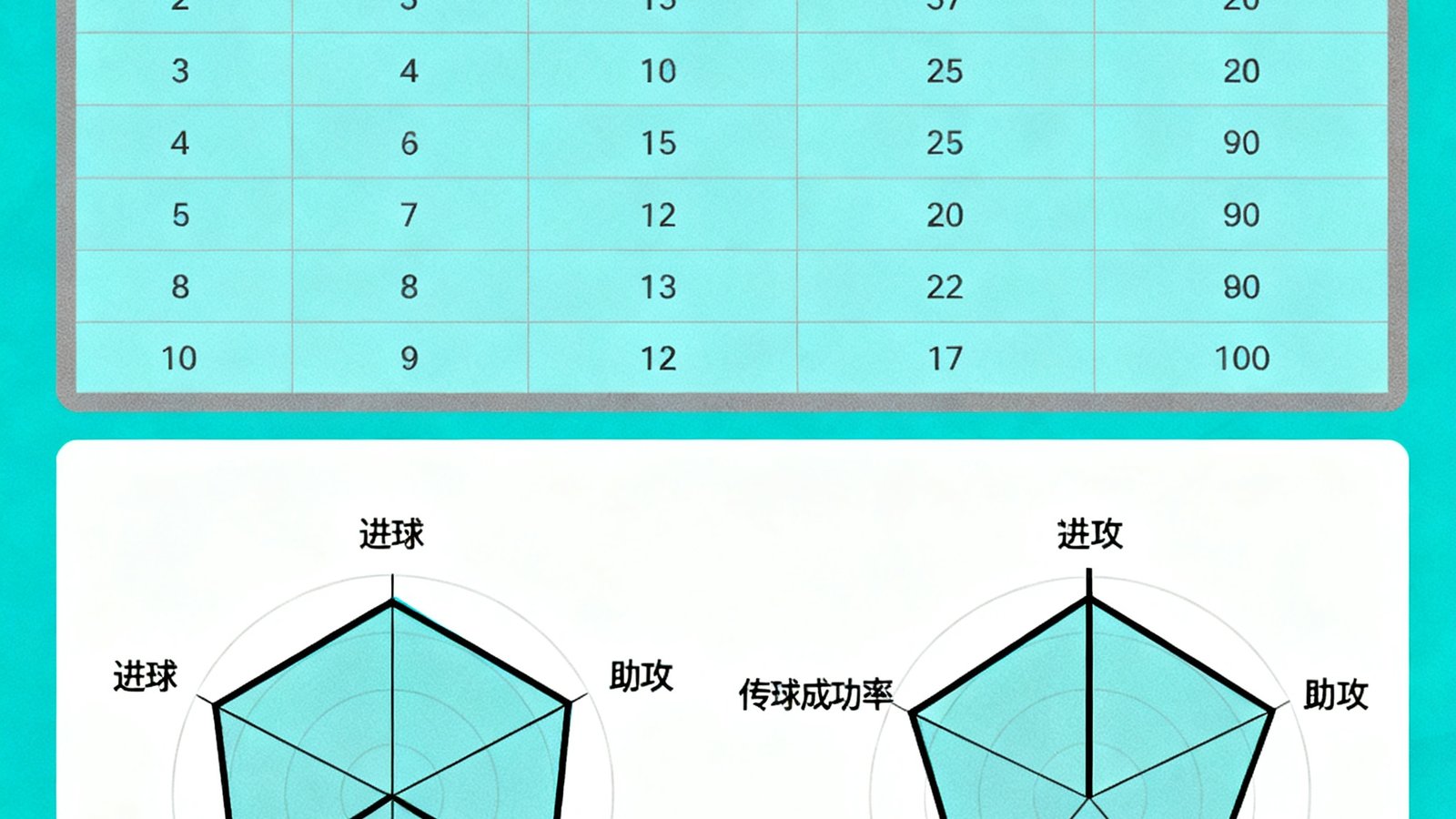 深度数据统计页面截图，展示球队赛季积分榜排名表格与球员个人数据雷达图，包含进球、助攻、传球成功率等多维度对比