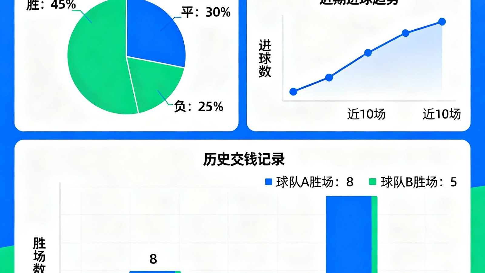 AI预测模型输出的数据可视化图表，包含胜平负概率饼图、近期进球趋势折线图以及双方历史交锋记录对比柱状图